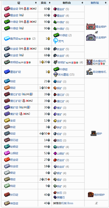 泰拉瑞亚全部矿物及其合成 泰拉瑞亚全部矿物及其合成