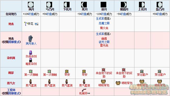 泰拉瑞亚新月图片