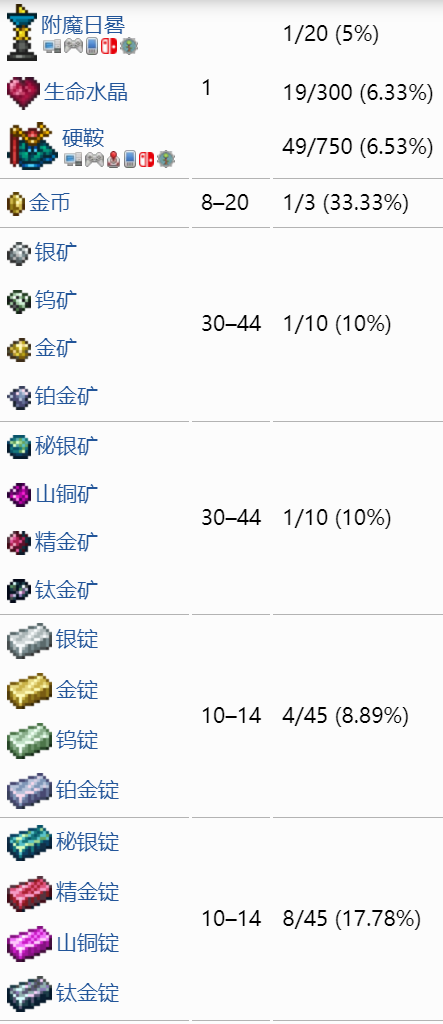 10%,钨   金   铂金   秘银矿30–44个:10%,山铜矿精金矿钛金矿银锭